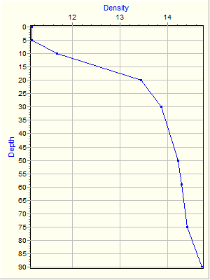 Variable Plot