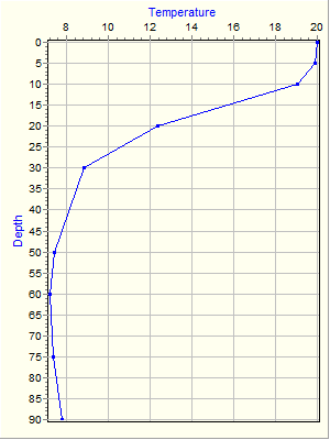 Variable Plot