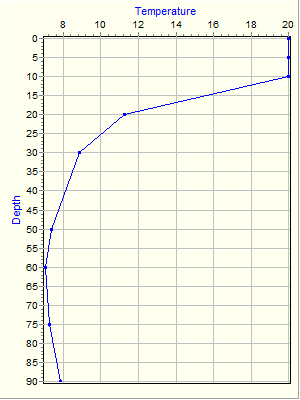 Variable Plot