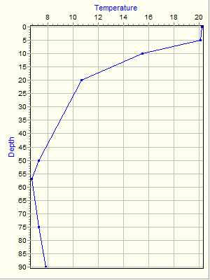 Variable Plot