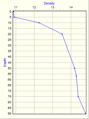 Variable Plot