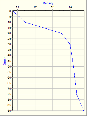 Variable Plot