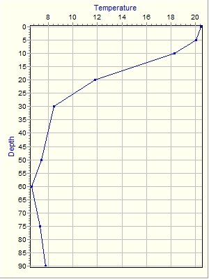 Variable Plot