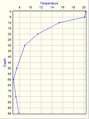 Variable Plot