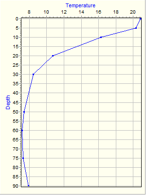 Variable Plot