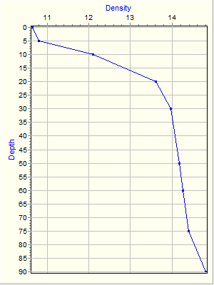 Variable Plot