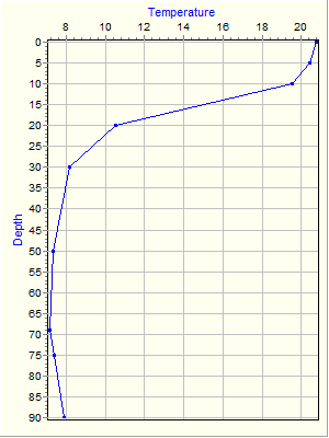 Variable Plot