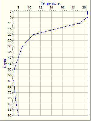 Variable Plot