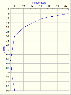 Variable Plot