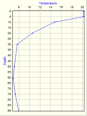 Variable Plot