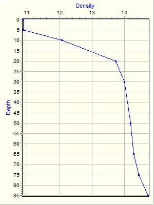 Variable Plot