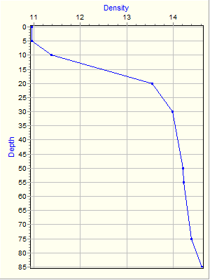 Variable Plot