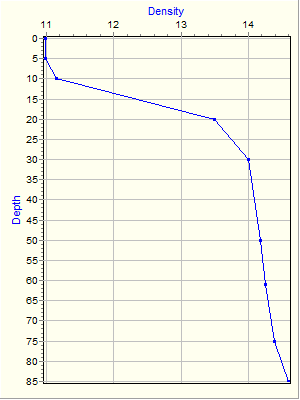 Variable Plot