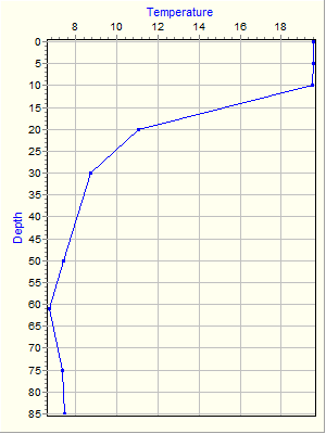 Variable Plot