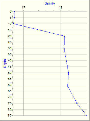 Variable Plot