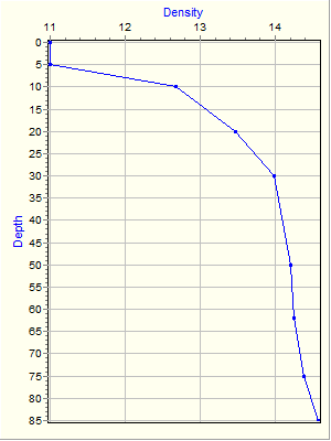 Variable Plot