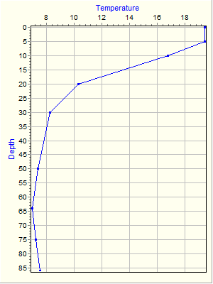 Variable Plot