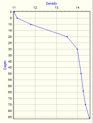 Variable Plot