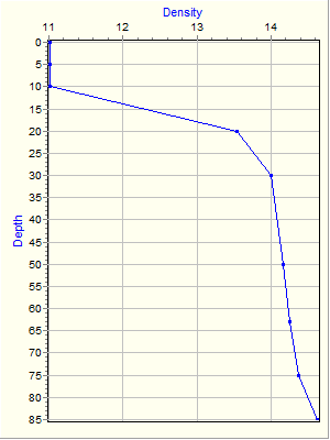 Variable Plot