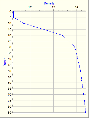 Variable Plot