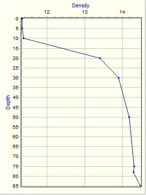 Variable Plot