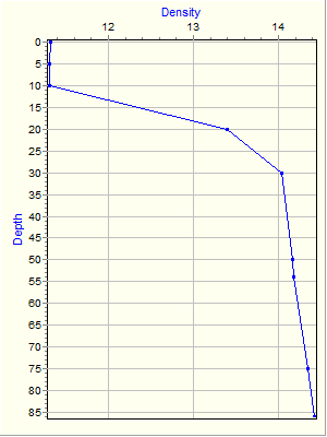 Variable Plot