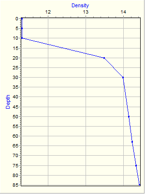 Variable Plot