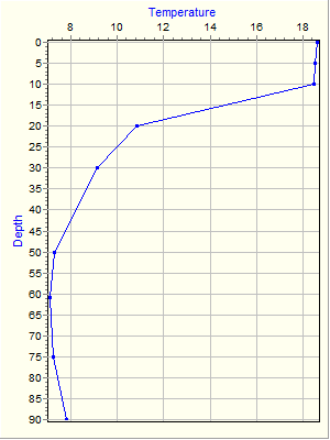 Variable Plot