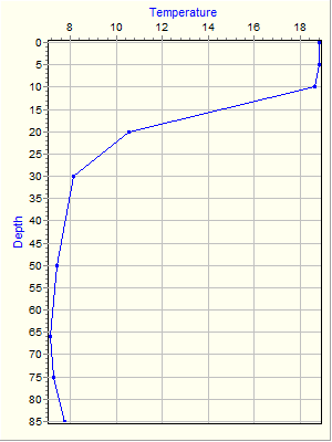 Variable Plot