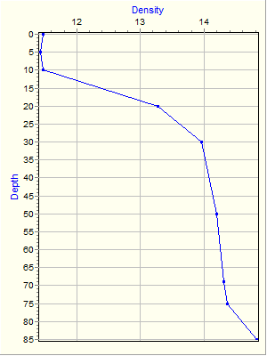 Variable Plot