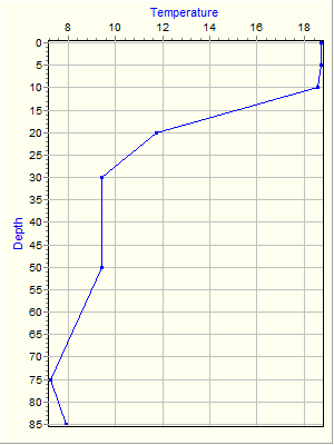 Variable Plot