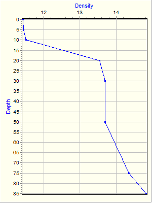 Variable Plot