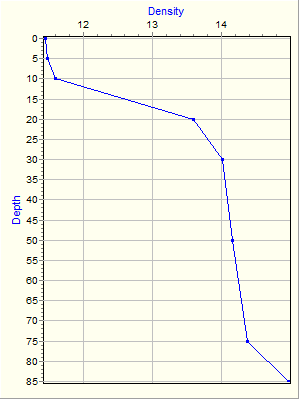 Variable Plot