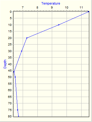 Variable Plot