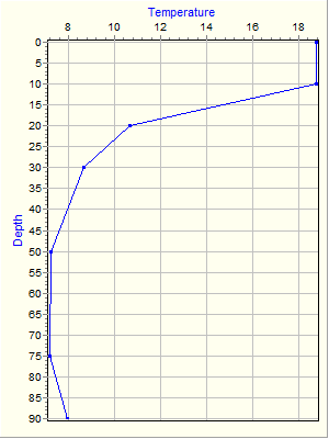 Variable Plot