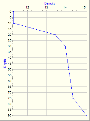 Variable Plot