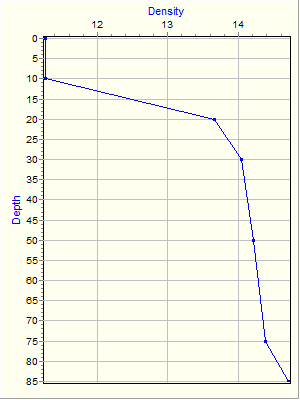 Variable Plot