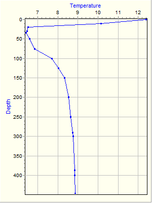 Variable Plot