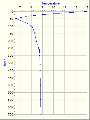 Variable Plot