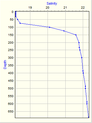 Variable Plot