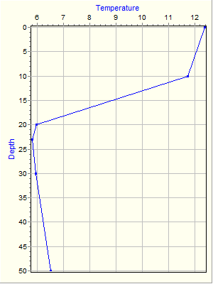 Variable Plot