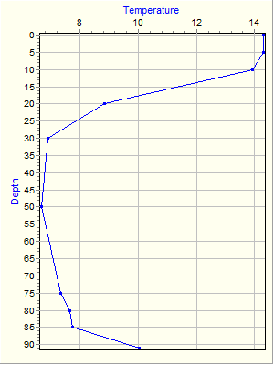 Variable Plot