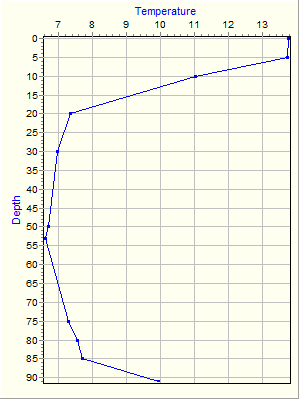 Variable Plot