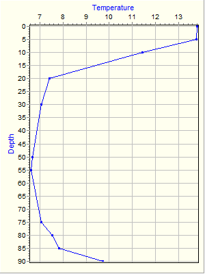 Variable Plot