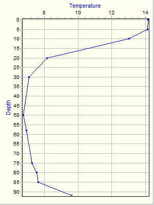 Variable Plot