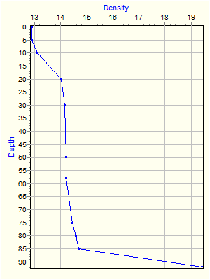 Variable Plot