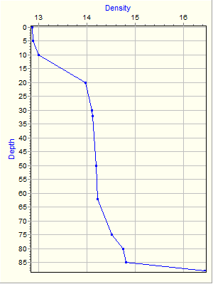 Variable Plot