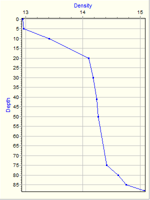 Variable Plot