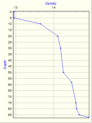 Variable Plot