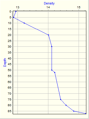 Variable Plot